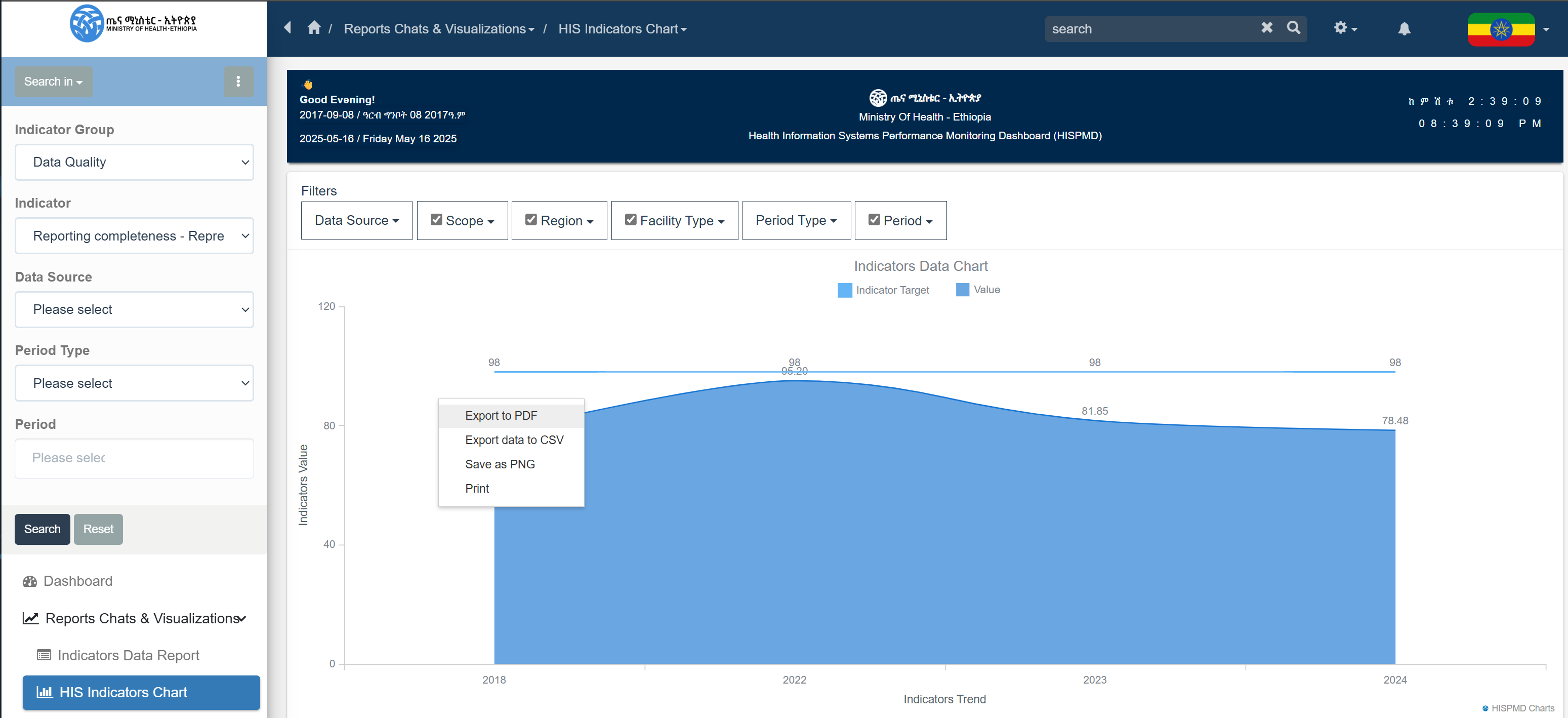 Data Export from HIS Indicators Data charts