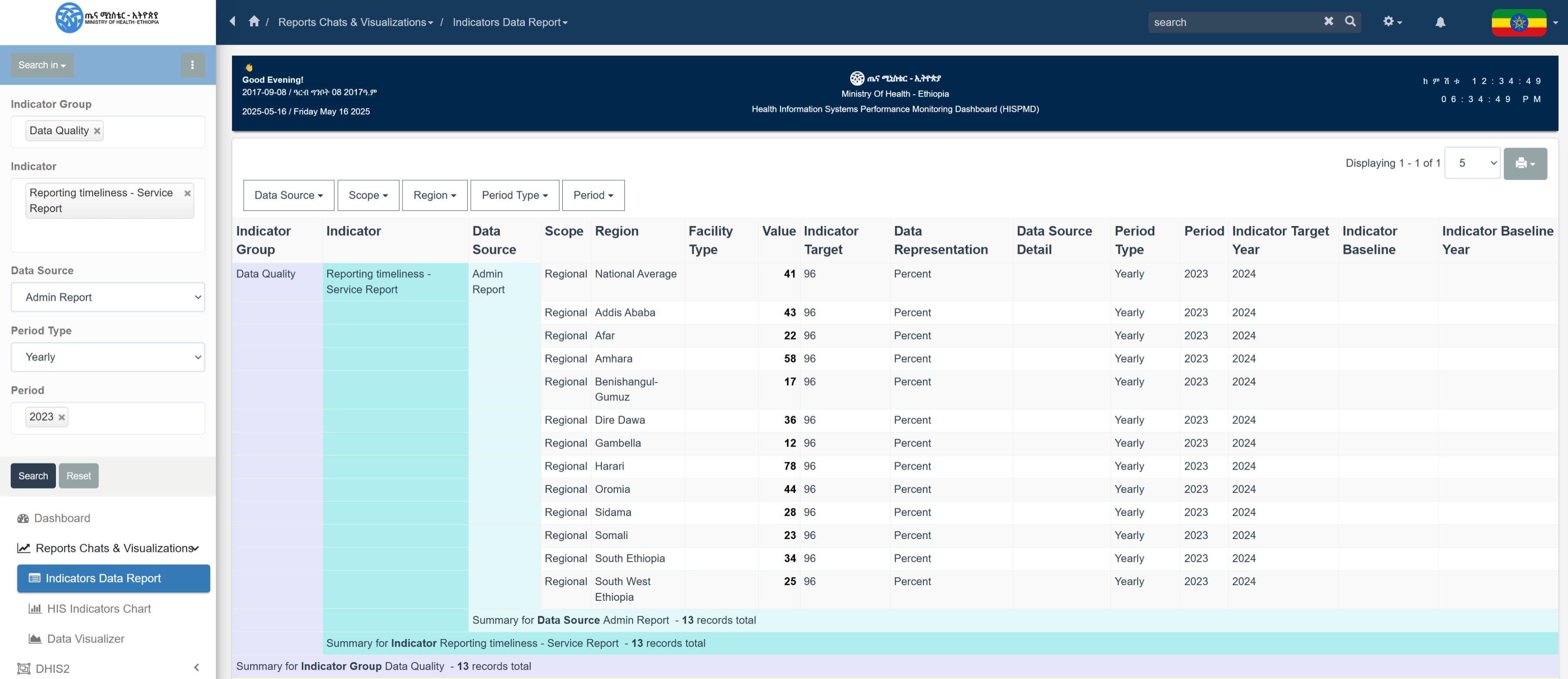 Example of Indicators Data Report Generation